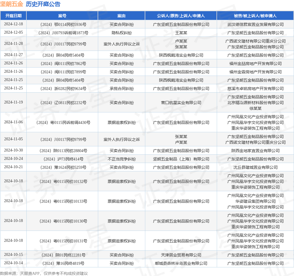 坚朗五金作为原告上诉人的1起涉及承揽合同纠纷的诉讼将于2024年11月25日开庭(图1)