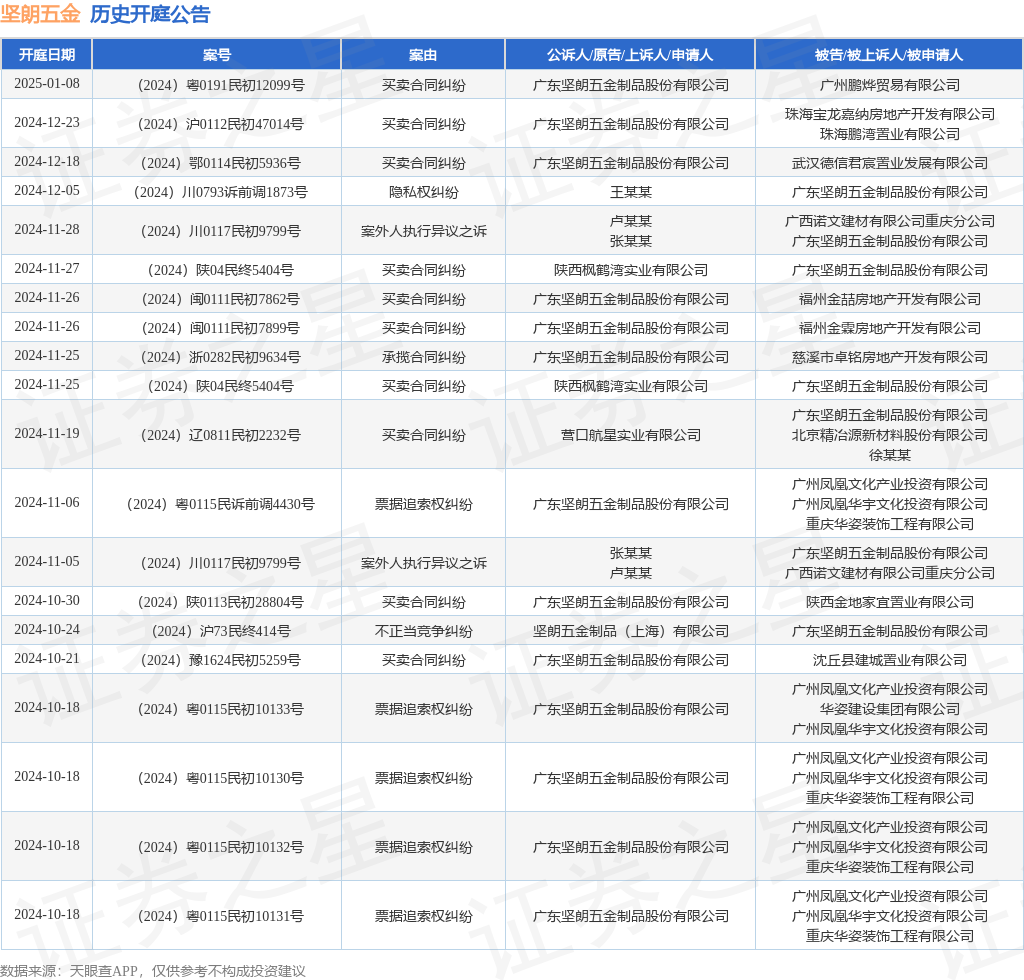 坚朗五金作为被告被上诉人的1起涉及买卖合同纠纷的诉讼将于2024年11月27日开庭(图1)