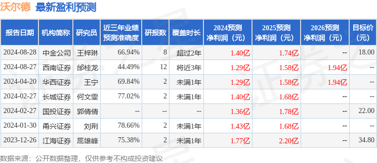 沃尔德：华福证券有限责任公司、东海证券股份有限公司等多家机构于8月28日调研我司(图1)