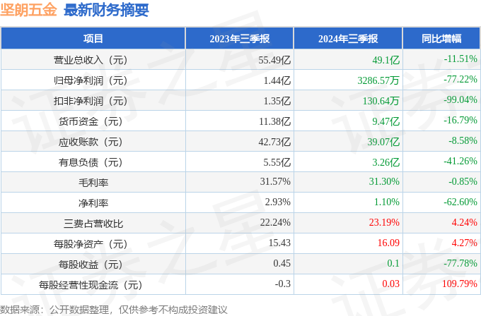 坚朗五金（002791）2024年三季报简析：净利润减7722%盈利能力上升(图1)