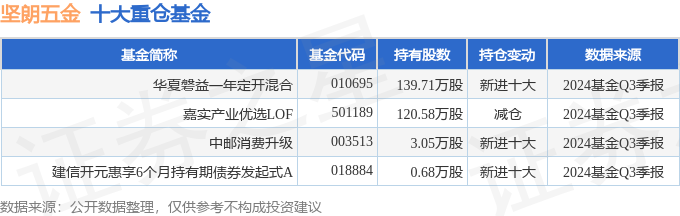 坚朗五金（002791）2024年三季报简析：净利润减7722%盈利能力上升(图2)