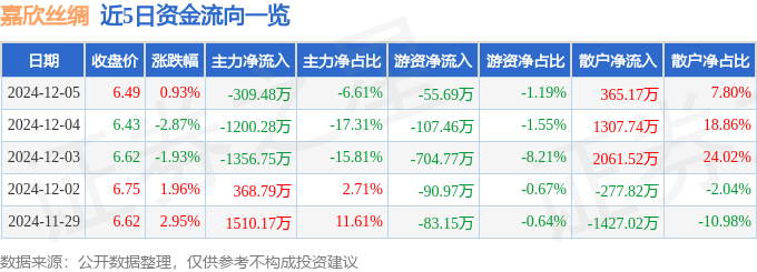 股票行情快报：嘉欣丝绸（002404）12月5日主力资金净卖出30948万元(图1)