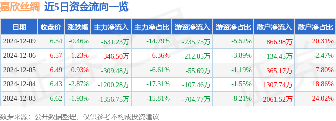 股票行情快报：嘉欣丝绸（002404）12月9日主力资金净卖出63123万元(图1)