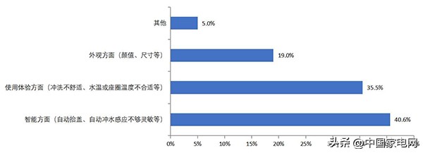 智能马桶焕新哪些问题最值得关注这份调研告诉你答案(图3)