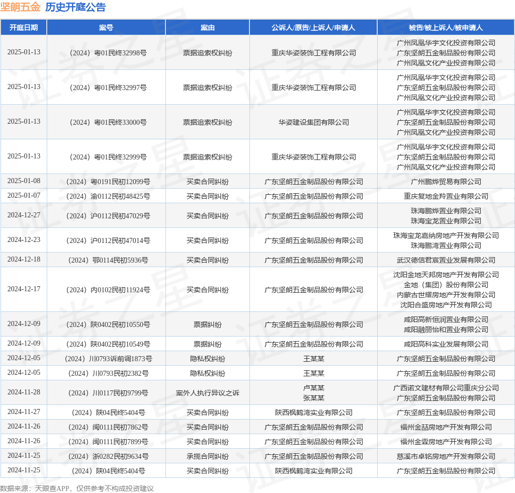 坚朗五金作为原告上诉人的1起涉及买卖合同纠纷的诉讼将于2024年12月18日开庭(图1)