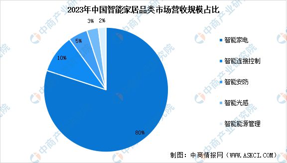 2024年中国智能家居市场规模预测及市场占比分析(图2)