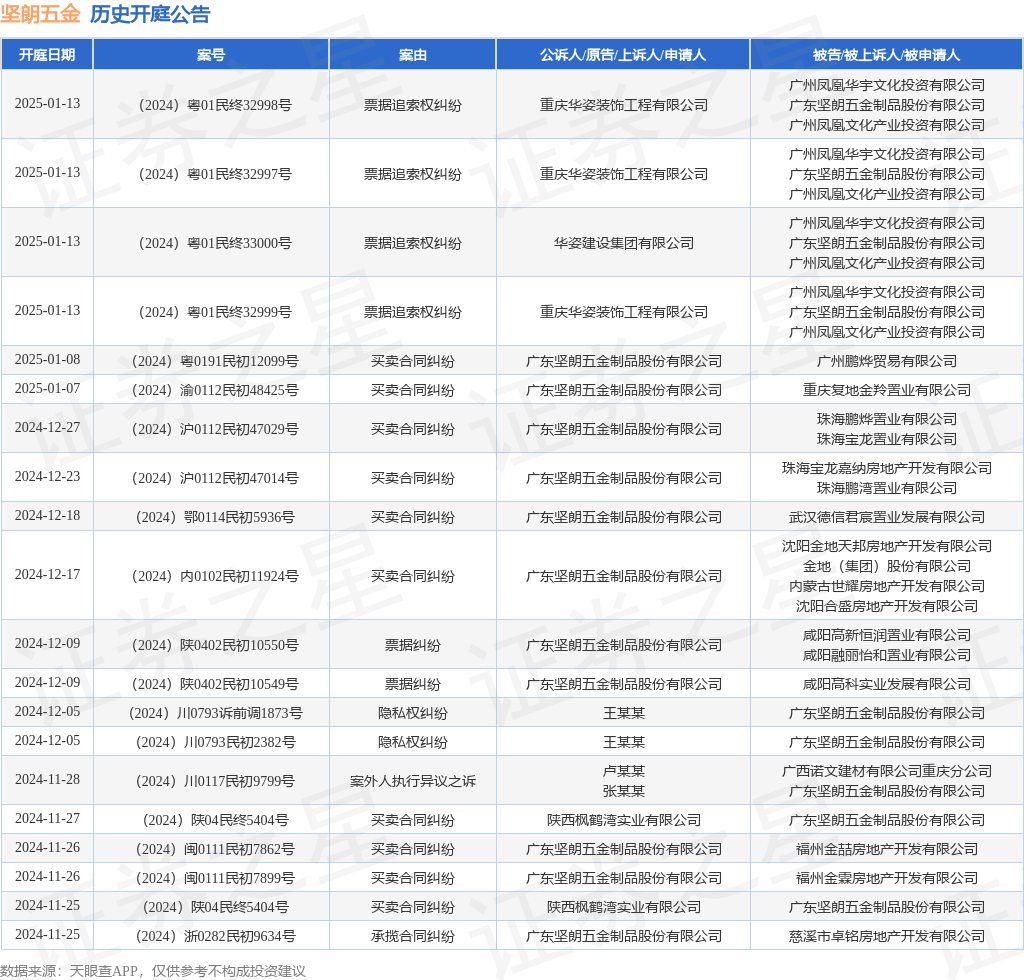 坚朗五金作为原告上诉人的1起涉及买卖合同纠纷的诉讼将于2024年12月23日开庭(图1)