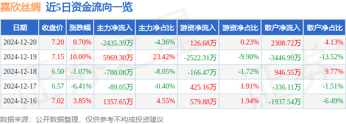 股票行情快报：嘉欣丝绸（002404）12月20日主力资金净卖出243539万元(图1)