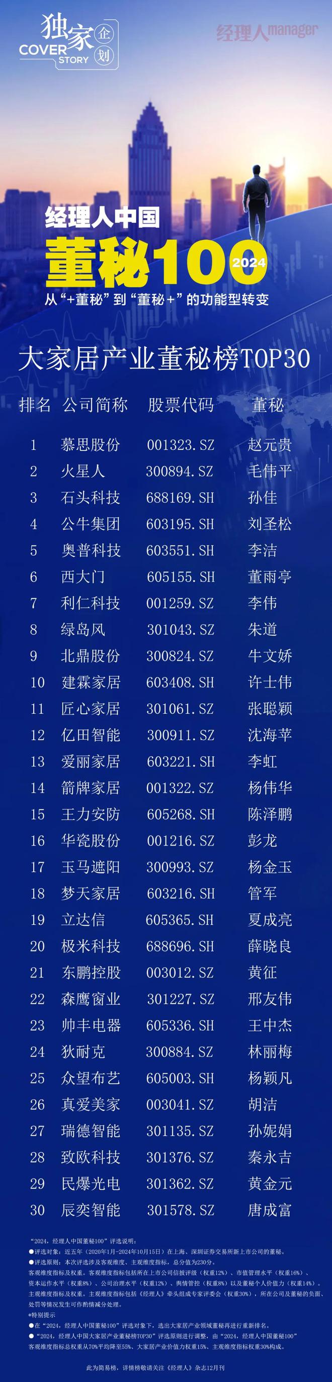 2024经理人中国董秘榜系列——大家居产业董秘TOP30(图1)