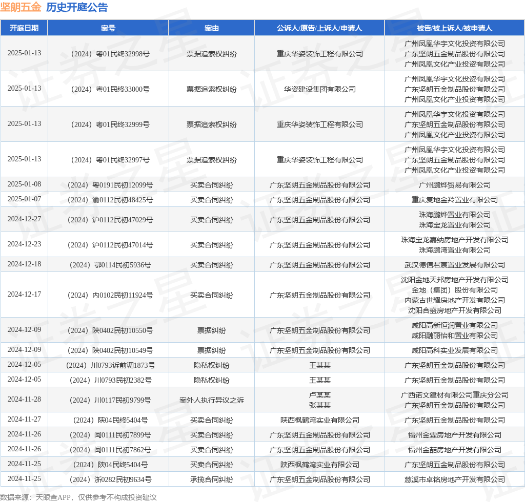 坚朗五金作为原告上诉人的1起涉及买卖合同纠纷的诉讼将于2024年12月27日开庭(图1)