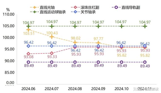 11月丽水滚动功能部件价格保持稳定(图1)