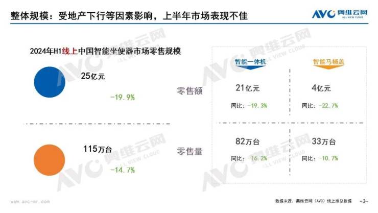 2024年H1智能坐便器行业线%(图1)