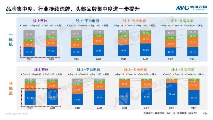 2024年H1智能坐便器行业线%(图3)