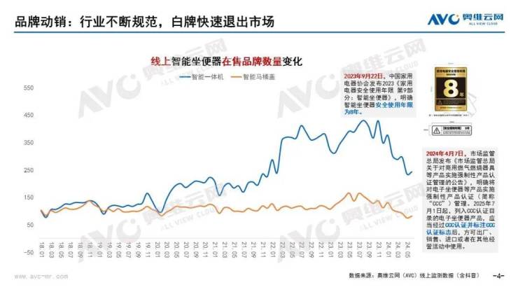 2024年H1智能坐便器行业线%(图2)