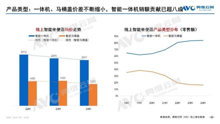 2024年H1智能坐便器行业线%(图5)