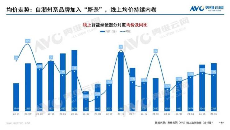 2024年H1智能坐便器行业线%(图4)