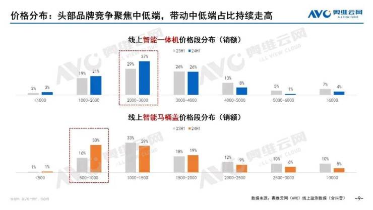 2024年H1智能坐便器行业线%(图6)