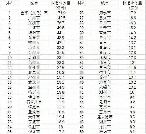 2024年全国快递业务量前10名城市广东独占5名！揭阳排名第5！(图1)