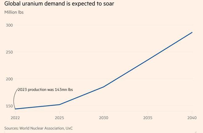 欧美公司发愁：把铀都卖给中俄了我们快没得用了(图2)