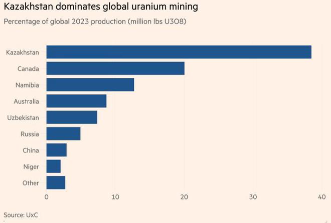 欧美公司发愁：把铀都卖给中俄了我们快没得用了(图1)