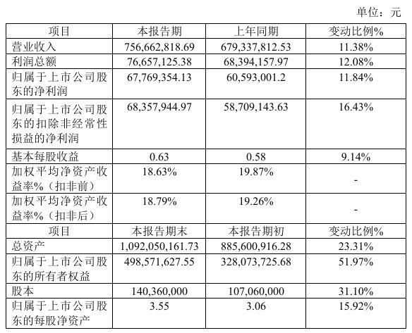 方正阀门2024年预计净利677694万 同比增长1184% 产品销量呈增长态势(图1)