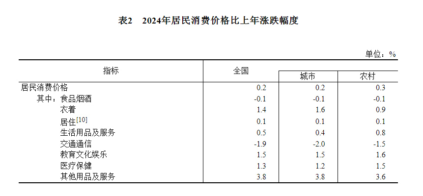 中华人民共和国2024年国民经济和社会发展统计公报(图4)