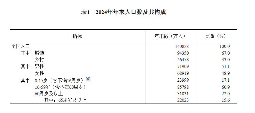 中华人民共和国2024年国民经济和社会发展统计公报(图1)