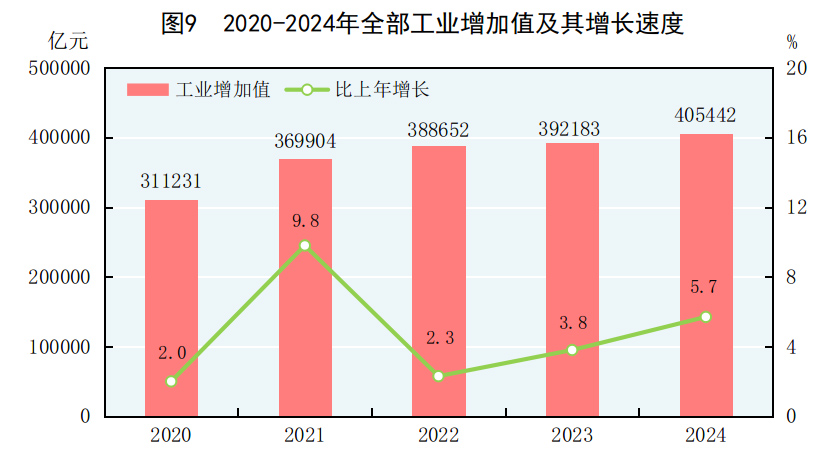 中华人民共和国2024年国民经济和社会发展统计公报(图8)