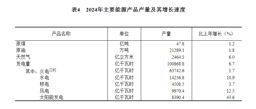 中华人民共和国2024年国民经济和社会发展统计公报(图10)