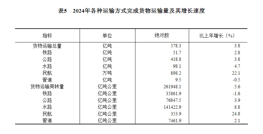 中华人民共和国2024年国民经济和社会发展统计公报(图13)