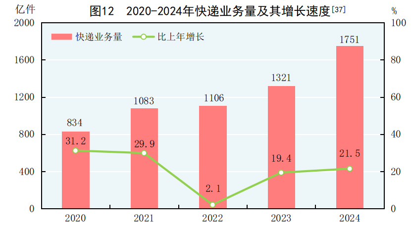 中华人民共和国2024年国民经济和社会发展统计公报(图15)