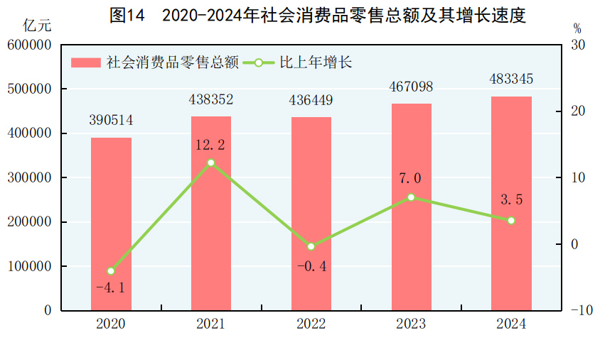 中华人民共和国2024年国民经济和社会发展统计公报(图17)