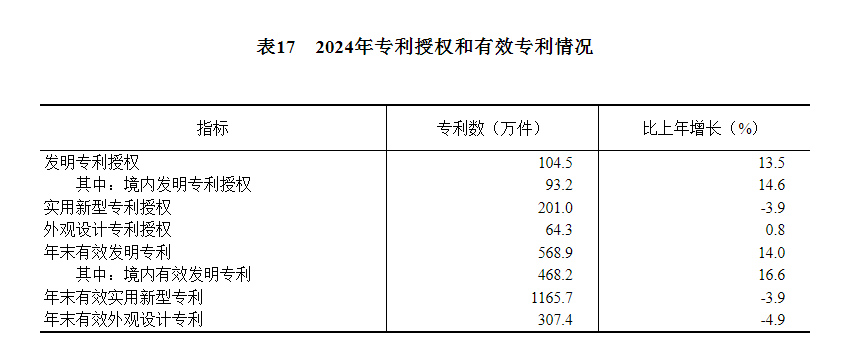 中华人民共和国2024年国民经济和社会发展统计公报(图26)