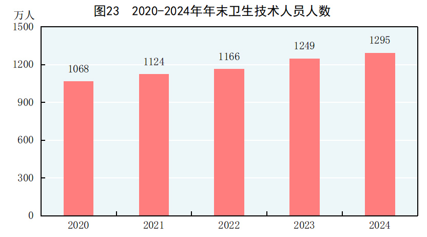 中华人民共和国2024年国民经济和社会发展统计公报(图29)