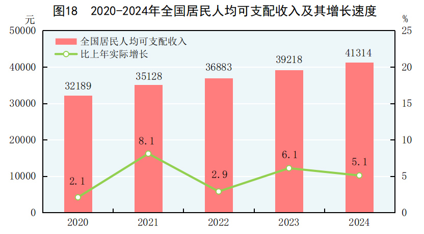 中华人民共和国2024年国民经济和社会发展统计公报(图23)