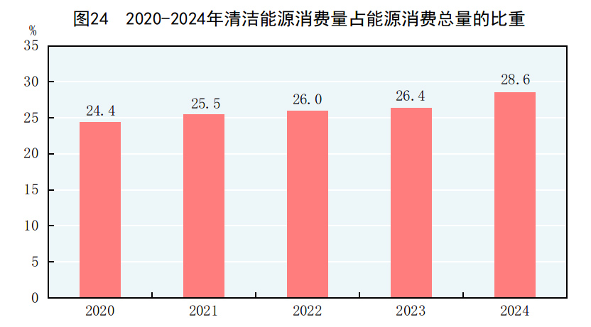 中华人民共和国2024年国民经济和社会发展统计公报(图30)