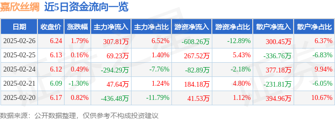 股票行情快报：嘉欣丝绸（002404）2月26日主力资金净买入30781万元(图1)