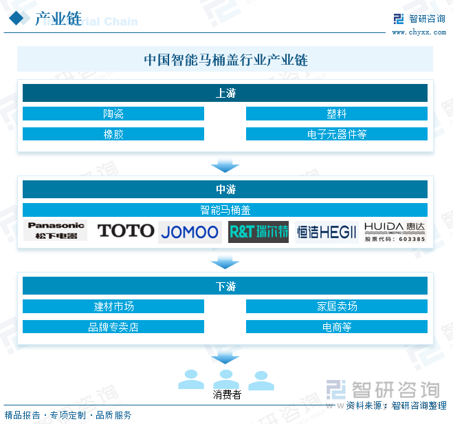 研判2025！中国智能马桶盖行业产业链、发展背景、发展现状、竞争格局及趋势分析：市场占比持续萎缩[图](图3)