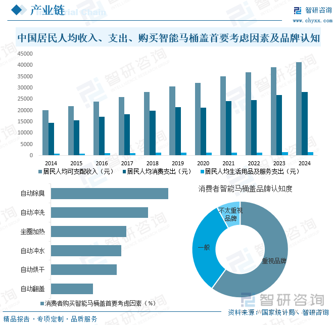 研判2025！中国智能马桶盖行业产业链、发展背景、发展现状、竞争格局及趋势分析：市场占比持续萎缩[图](图4)