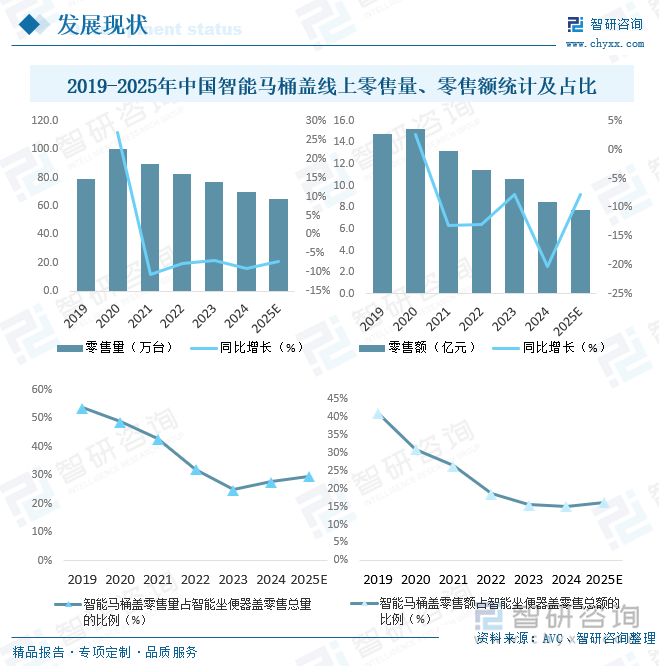 研判2025！中国智能马桶盖行业产业链、发展背景、发展现状、竞争格局及趋势分析：市场占比持续萎缩[图](图6)