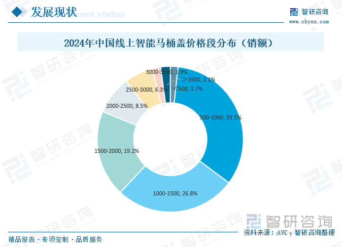 研判2025！中国智能马桶盖行业产业链、发展背景、发展现状、竞争格局及趋势分析：市场占比持续萎缩[图](图7)