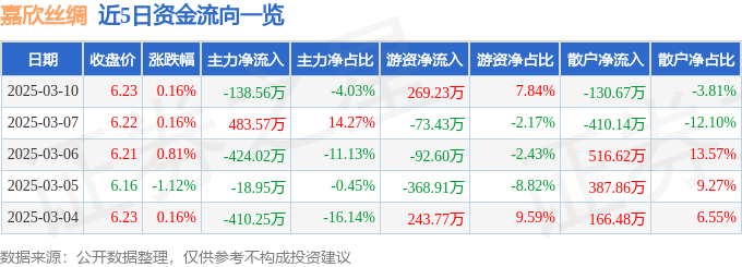 股票行情快报：嘉欣丝绸（002404）3月10日主力资金净卖出13856万元(图1)