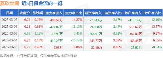 股票行情快报：嘉欣丝绸（002404）3月7日主力资金净买入48357万元(图1)