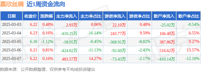 本周盘点（33-37）：嘉欣丝绸周涨048%主力资金合计净流出36672万元(图1)