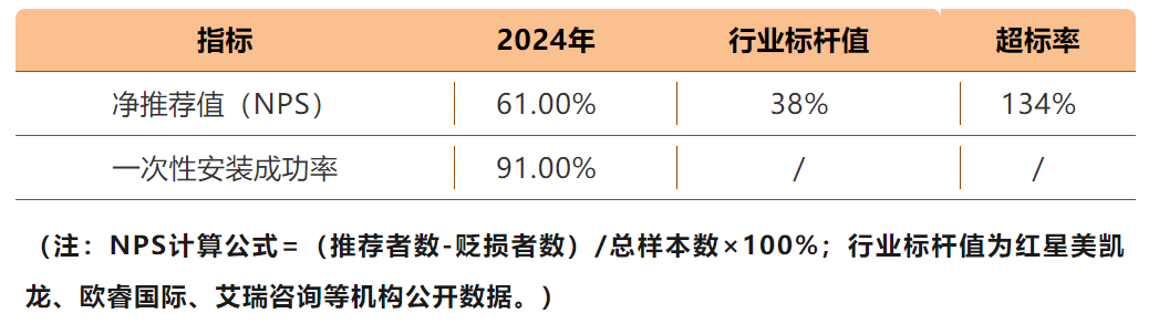 透过欧派家居61%的客户净推荐值解码中国家居行业服务变革新范式(图3)