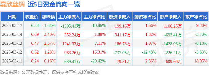 嘉欣丝绸（002404）3月17日主力资金净卖出130541万元(图1)