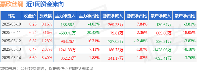 本周盘点（310-314）：嘉欣丝绸周涨756%主力资金合计净流入172886万元(图1)